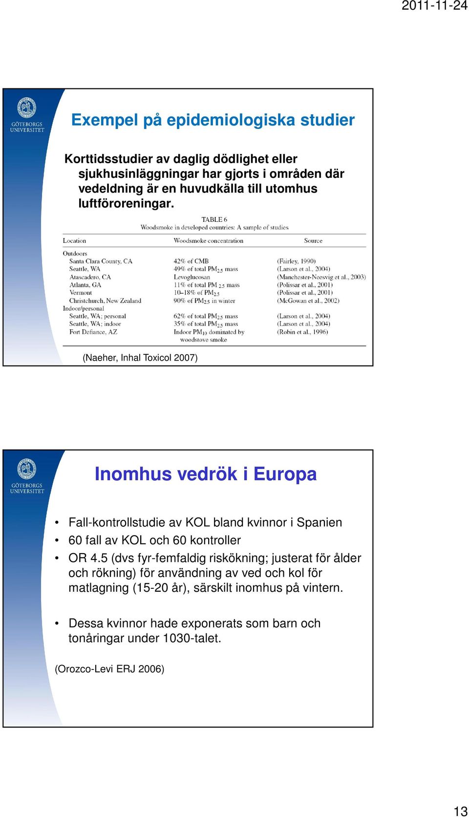 (Naeher, Inhal Toxicol 2007) Inomhus vedrök i Europa Fall-kontrollstudie av KOL bland kvinnor i Spanien 60 fall av KOL och 60 kontroller OR 4.