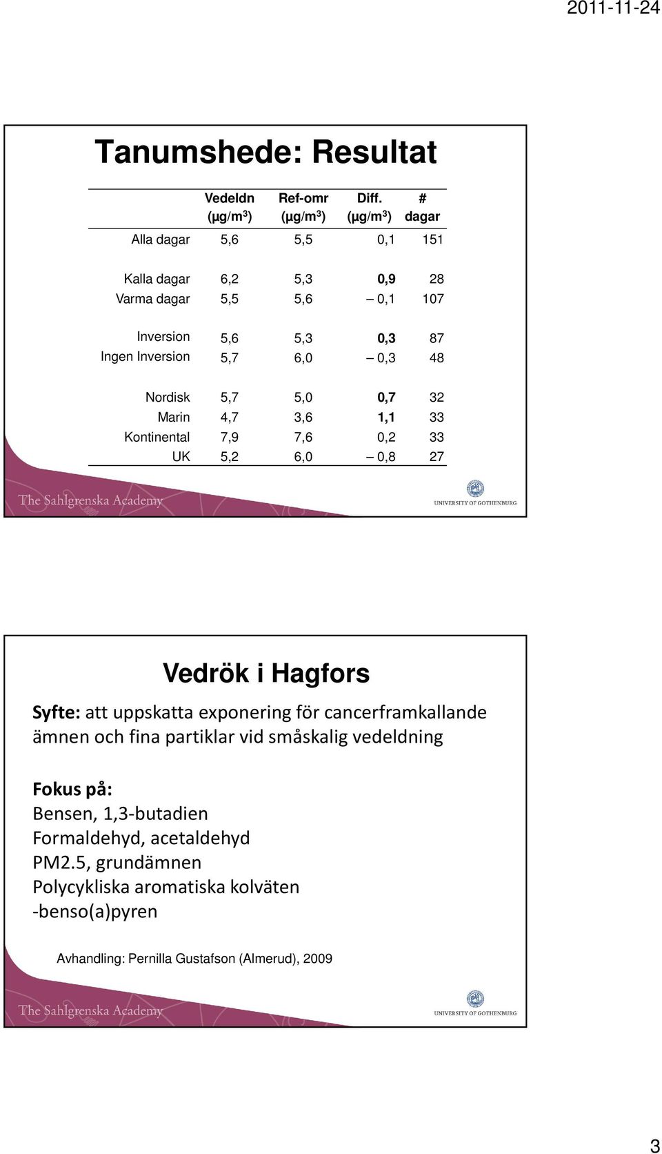 0,3 48 Nordisk 5,7 5,0 0,7 32 Marin 4,7 3,6 1,1 33 Kontinental 7,9 7,6 0,2 33 UK 5,2 6,0 0,8 27 Vedrök i Hagfors Syfte:att uppskatta exponering för