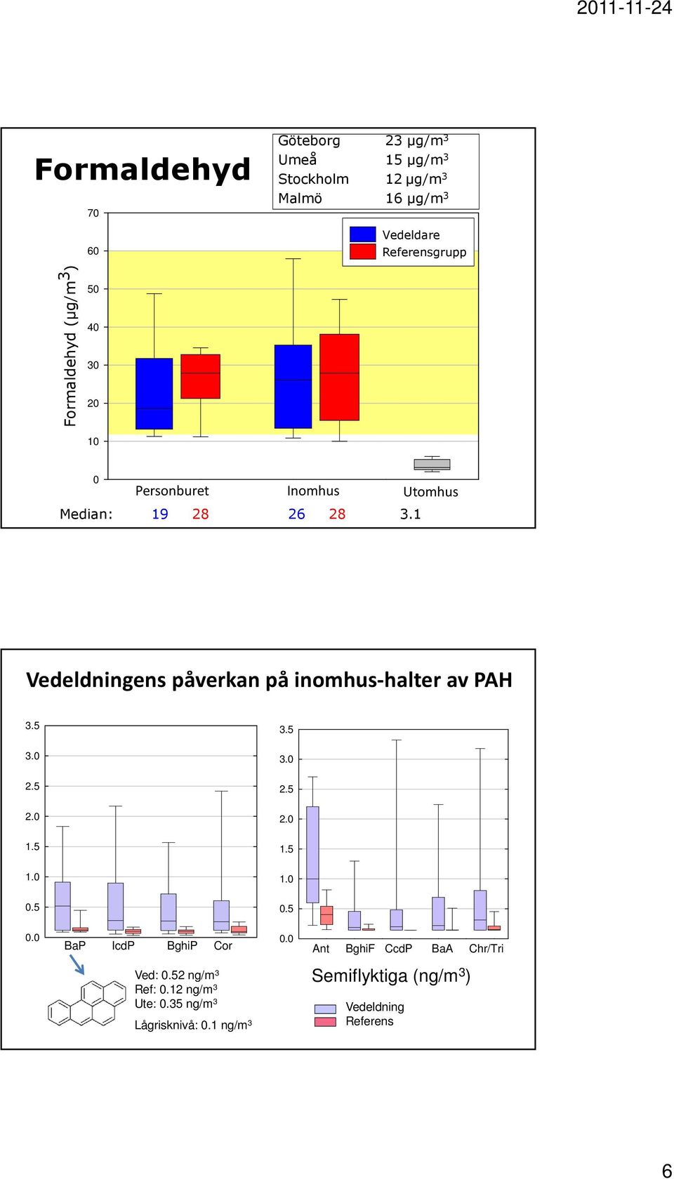 1 Vedeldningens påverkan på inomhus-halter av PAH 3.5 3.0 2.5 2.0 1.5 1.0 0.5 0.