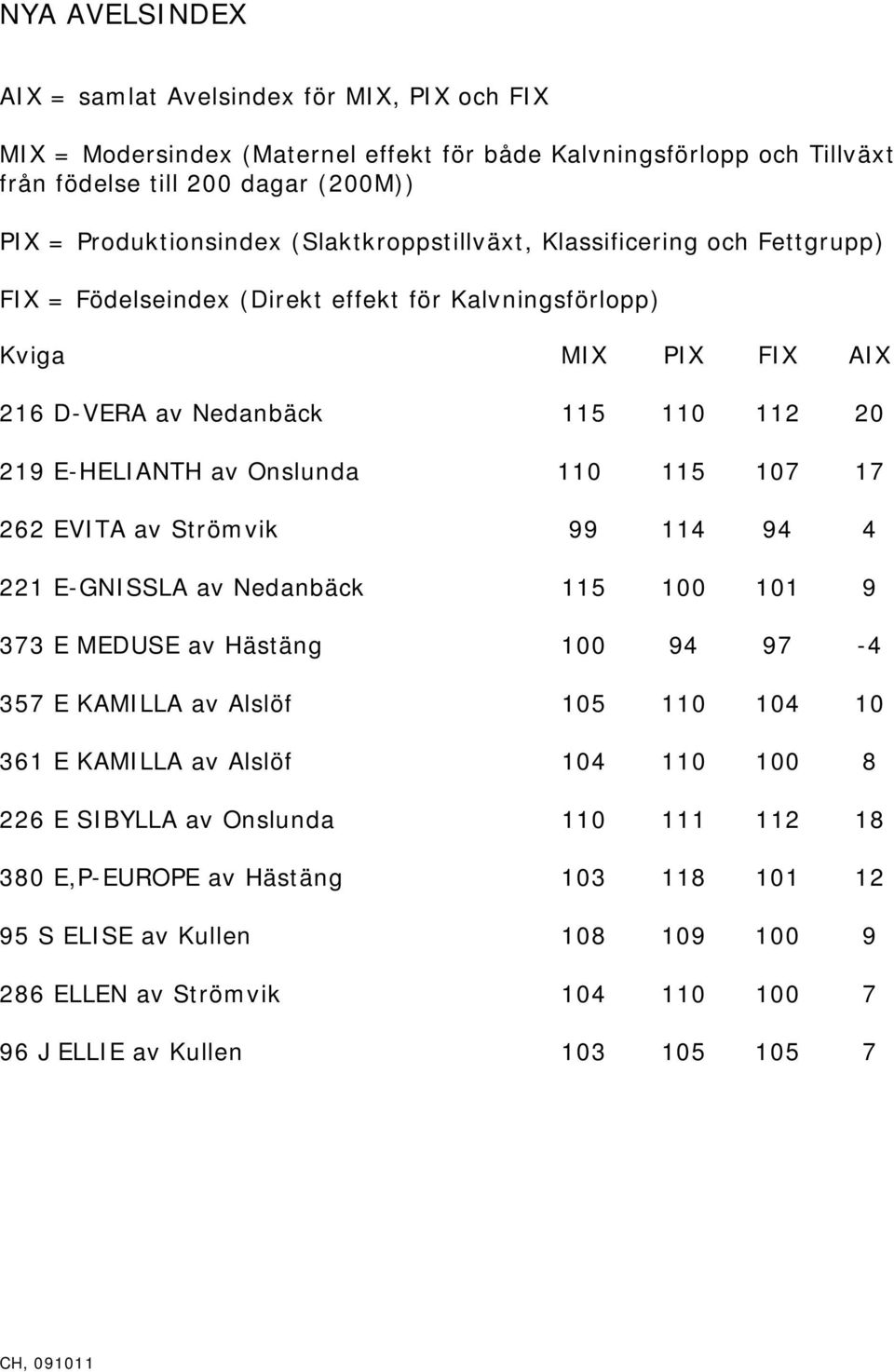 110 115 107 17 262 EVITA av Strömvik 99 114 94 4 221 E-GNISSLA av Nedanbäck 115 100 101 9 373 E MEDUSE av Hästäng 100 94 97-4 357 E KAMILLA av Alslöf 105 110 104 10 361 E KAMILLA av Alslöf 104 110