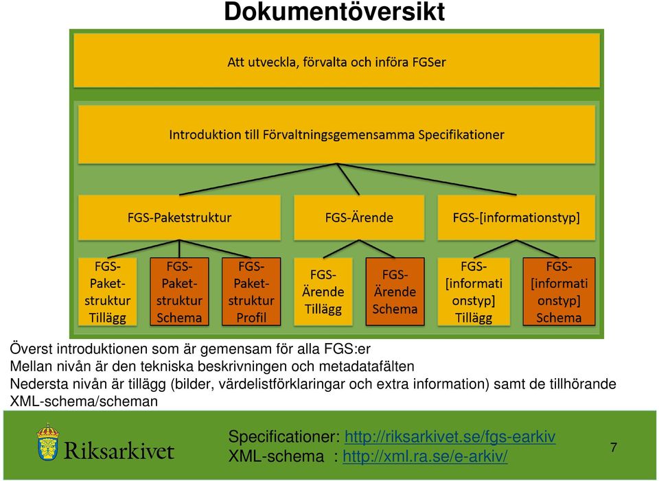 värdelistförklaringar och extra information) samt de tillhörande XML-schema/scheman