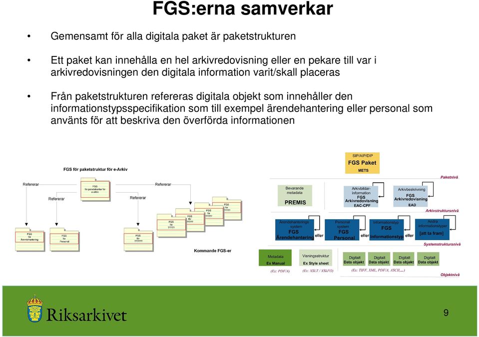 placeras Från paketstrukturen refereras digitala objekt som innehåller den