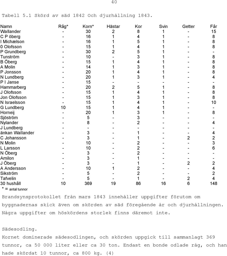 1 4 1-8 A Molin - 14 1 3 1-8 P Jonsson - 20 1 4 1-8 N Lundberg - 20 1 3 1-4 P I Janse - 15 - - - - - Hammarberg - 20 2 5 1-8 J Olofsson - 15 1 4 1-8 Jon Olofsson - 15 1 3 1-8 N Israelsson - 15 1 4