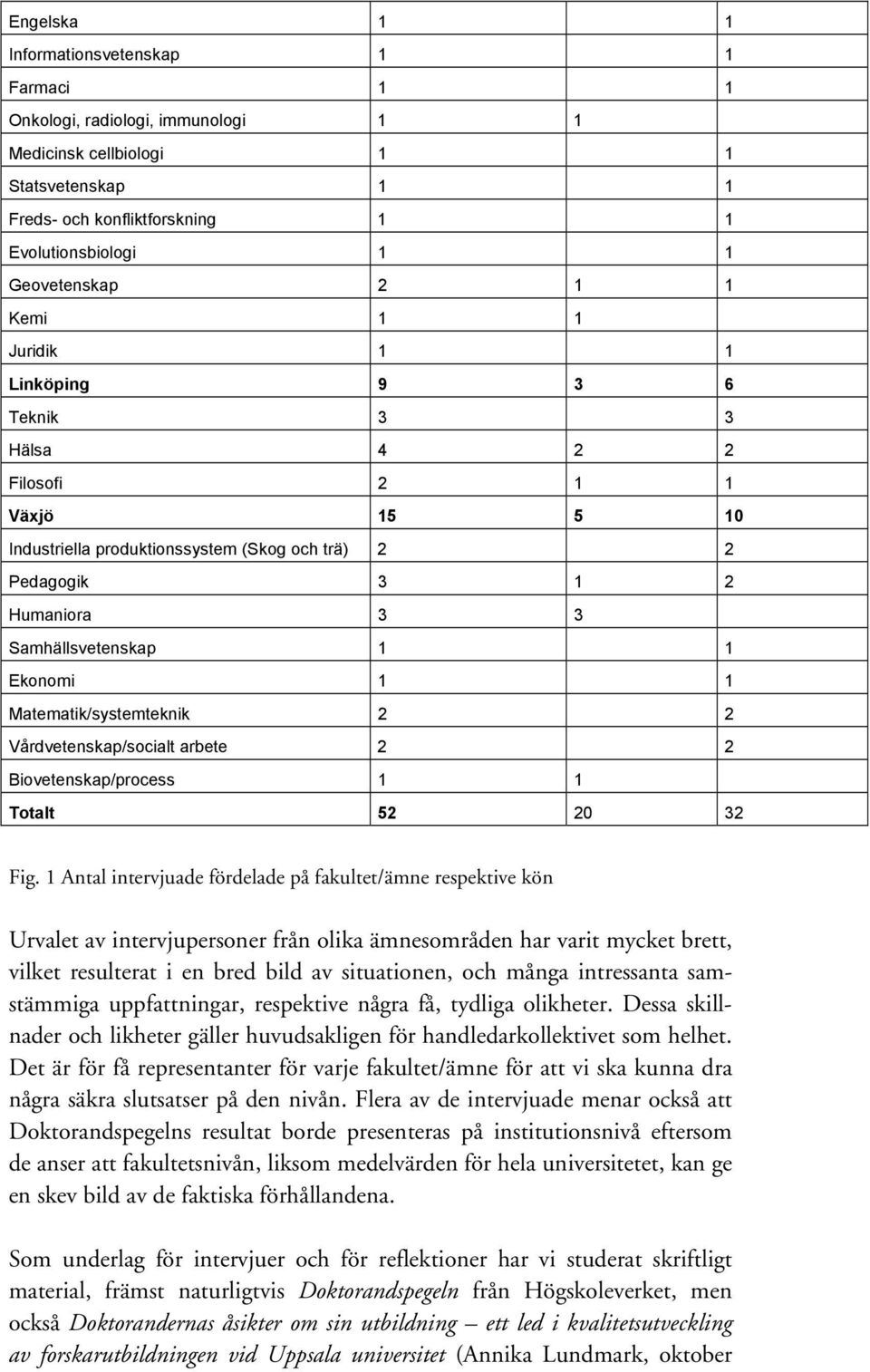 Ekonomi 1 1 Matematik/systemteknik 2 2 Vårdvetenskap/socialt arbete 2 2 Biovetenskap/process 1 1 Totalt 52 20 32 Fig.