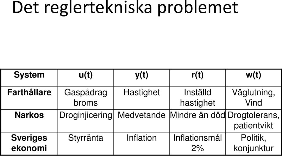 Inställd hastighet Väglutning, Vind Droginjicering Medvetande Mindre