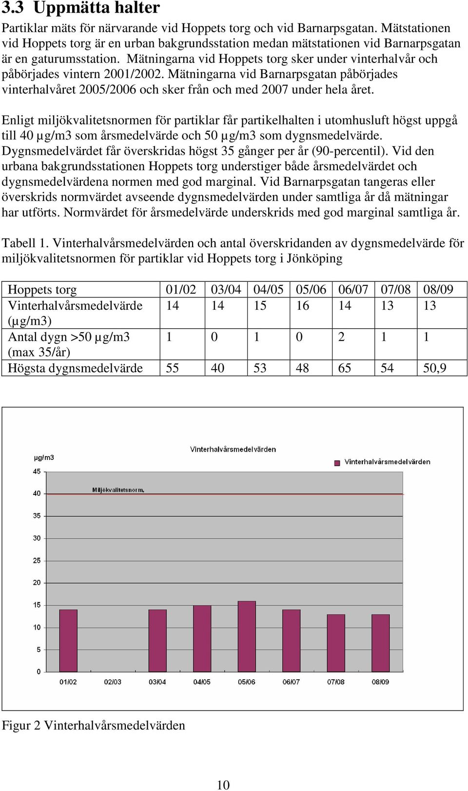 Mätningarna vid Hoppets torg sker under vinterhalvår och påbörjades vintern 2001/2002. Mätningarna vid Barnarpsgatan påbörjades vinterhalvåret 2005/2006 och sker från och med 2007 under hela året.