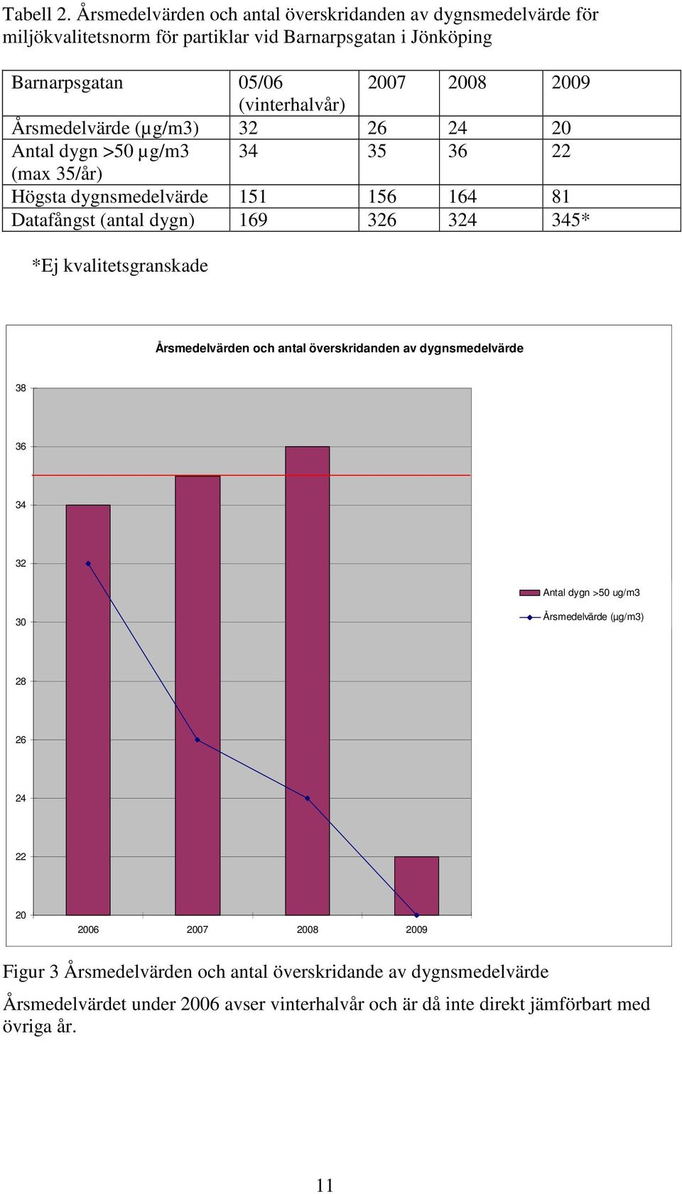 (vinterhalvår) Årsmedelvärde (µg/m3) 32 26 24 20 Antal dygn >50 µg/m3 34 35 36 22 (max 35/år) Högsta dygnsmedelvärde 151 156 164 81 Datafångst (antal dygn) 169 326 324