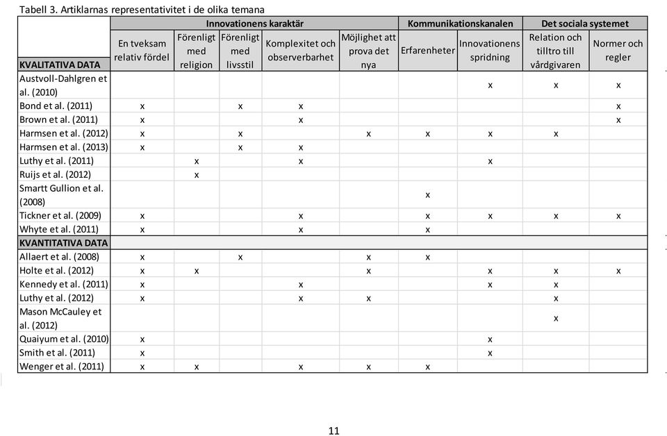 Komplexitet och Normer och med med prova det tilltro till relativ fördel observerbarhet spridning regler KVALITATIVA DATA religion livsstil nya vårdgivaren Austvoll-Dahlgren et al.