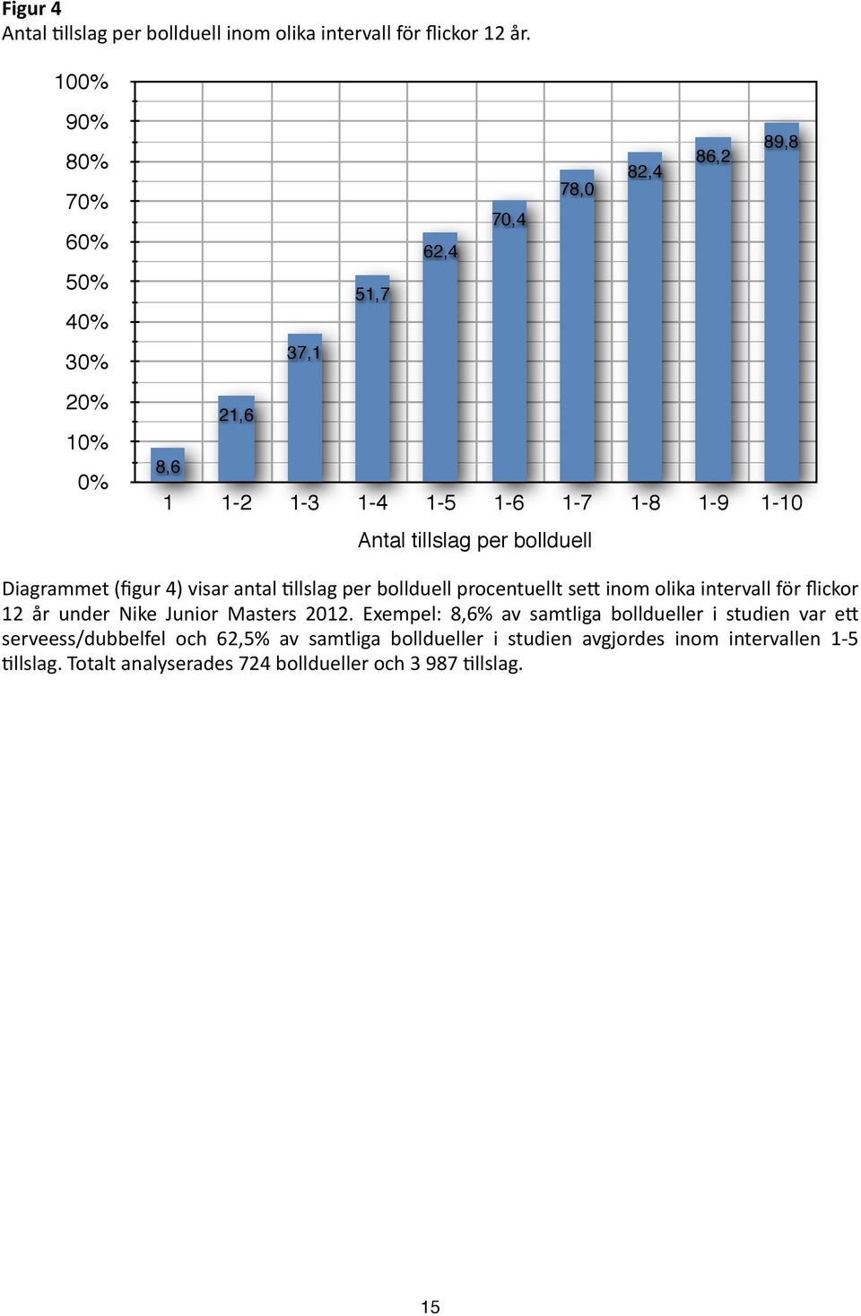 per bollduell Diagrammet (figur 4) visar antal <llslag per bollduell procentuellt se$ inom olika intervall för flickor 12 år under Nike Junior