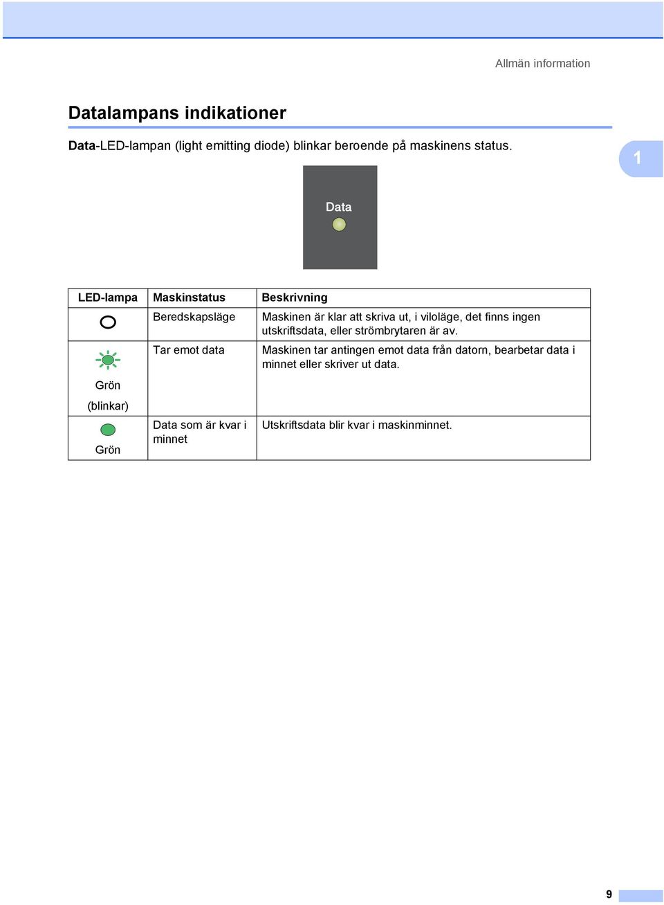 1 LED-lampa Maskinstatus Beskrivning Grön (blinkar) Grön Beredskapsläge Tar emot data Data som är kvar i minnet