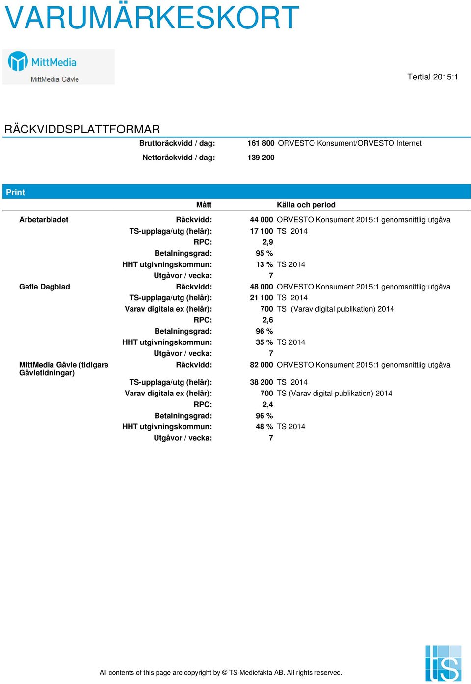 2015:1 genomsnittlig utgåva MittMedia Gävle (tidigare Gävletidningar) TS-upplaga/utg (helår): 21 100 TS 2014 Varav digitala ex (helår): 700 TS (Varav digital publikation) 2014 RPC: 2,6