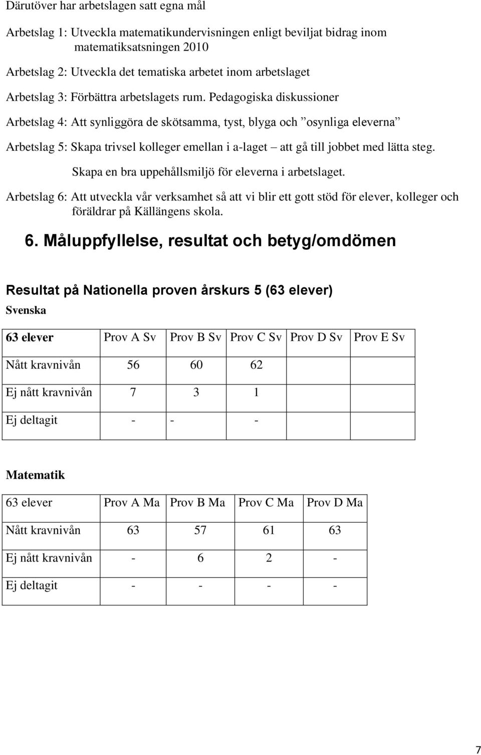 Pedagogiska diskussioner Arbetslag 4: Att synliggöra de skötsamma, tyst, blyga och osynliga eleverna Arbetslag 5: Skapa trivsel kolleger emellan i a-laget att gå till jobbet med lätta steg.