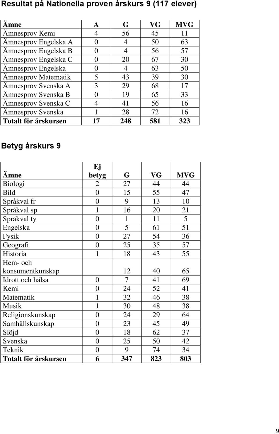 581 323 Betyg årskurs 9 Ämne Ej betyg G VG MVG Biologi 2 27 44 44 Bild 0 15 55 47 Språkval fr 0 9 13 10 Språkval sp 1 16 20 21 Språkval ty 0 1 11 5 Engelska 0 5 61 51 Fysik 0 27 54 36 Geografi 0 25