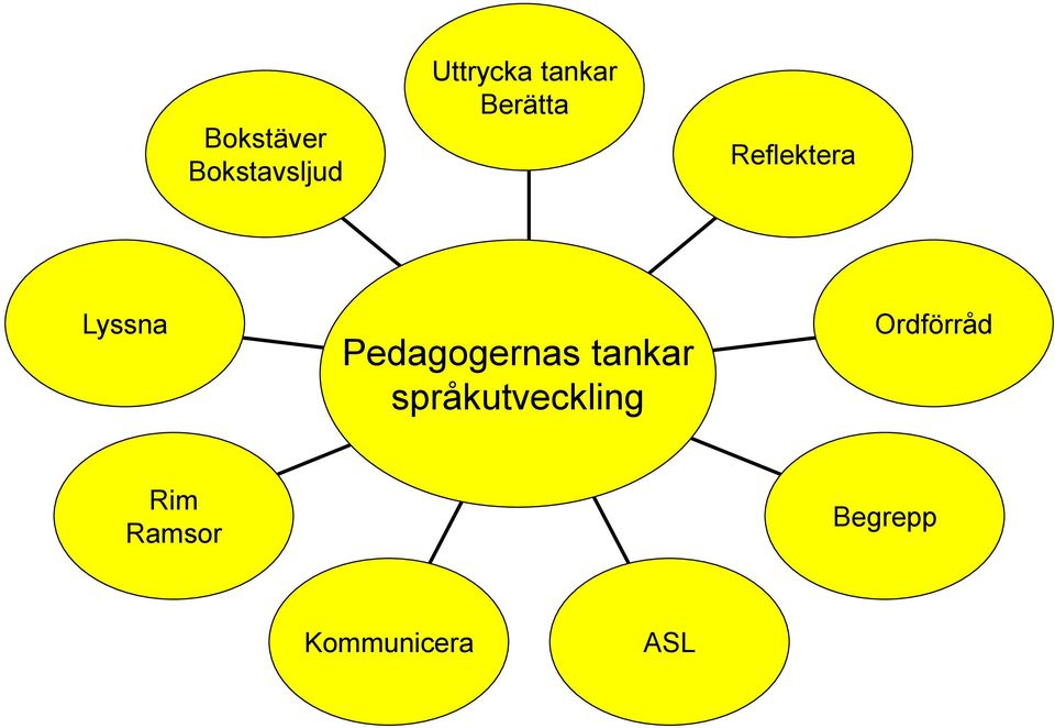 Pedagogernas tankar språkutveckling