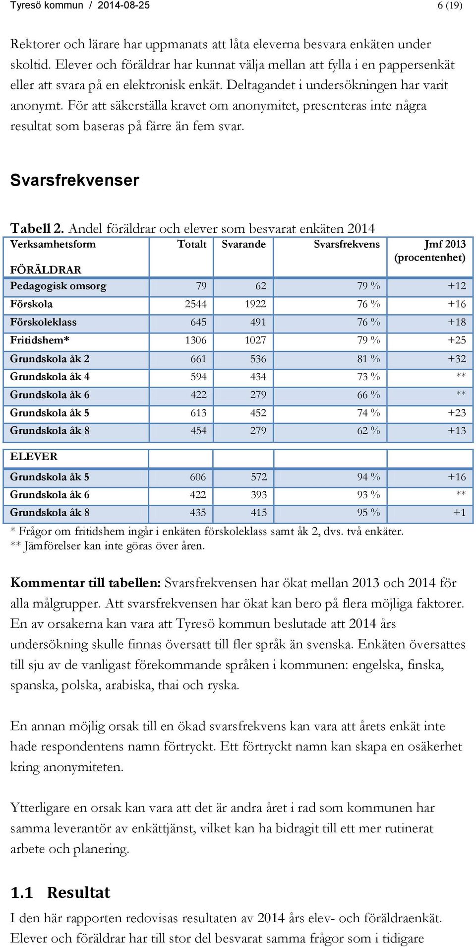 För att säkerställa kravet om anonymitet, presenteras inte några resultat som baseras på färre än fem svar. Svarsfrekvenser Tabell 2.