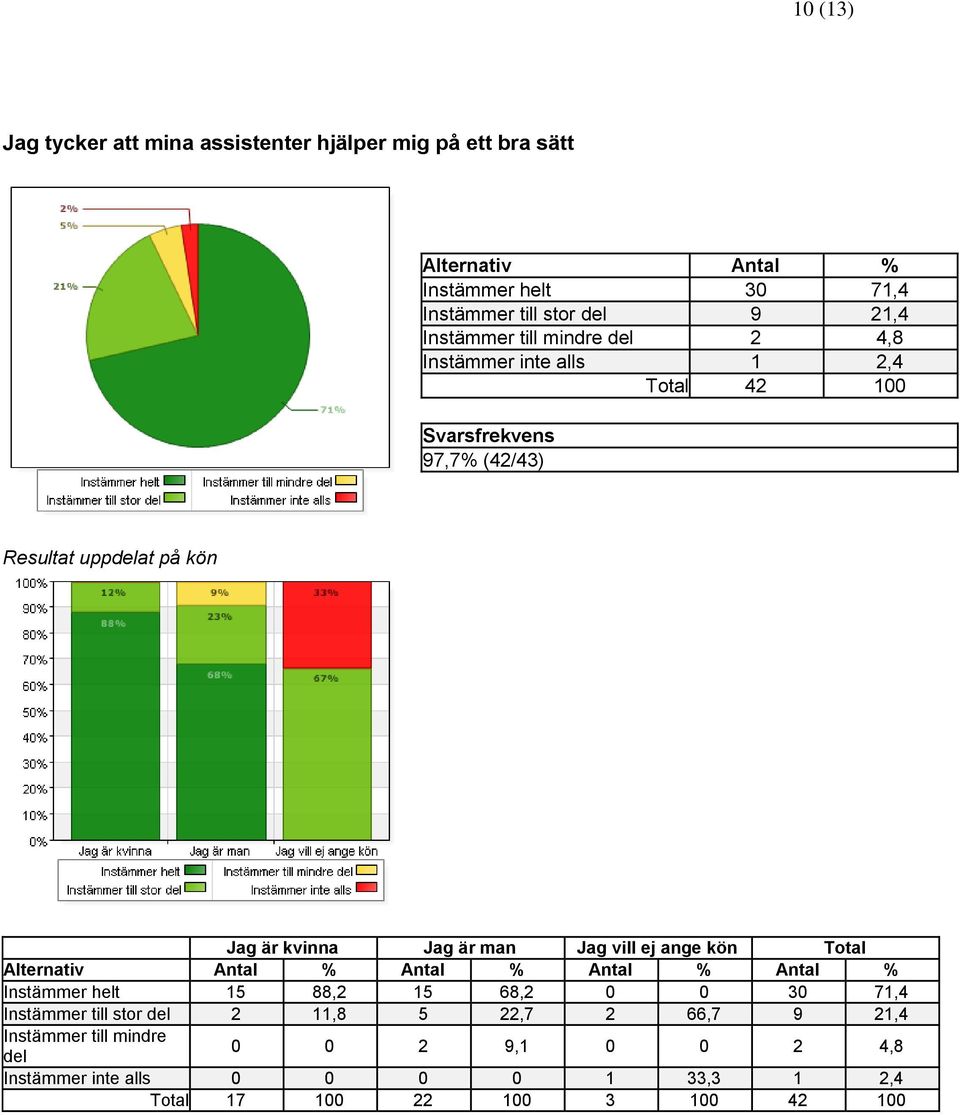 Antal % Antal % Antal % Instämmer helt 15 88,2 15 68,2 0 0 30 71,4 Instämmer till stor 2 11,8 5 22,7