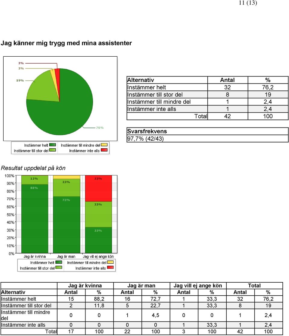 Antal % Antal % Instämmer helt 15 88,2 16 72,7 1 33,3 32 76,2 Instämmer till stor 2 11,8 5 22,7