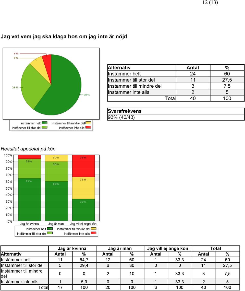 Antal % Antal % Instämmer helt 11 64,7 12 60 1 33,3 24 60 Instämmer till stor 5 29,4 6 30 0 0 11