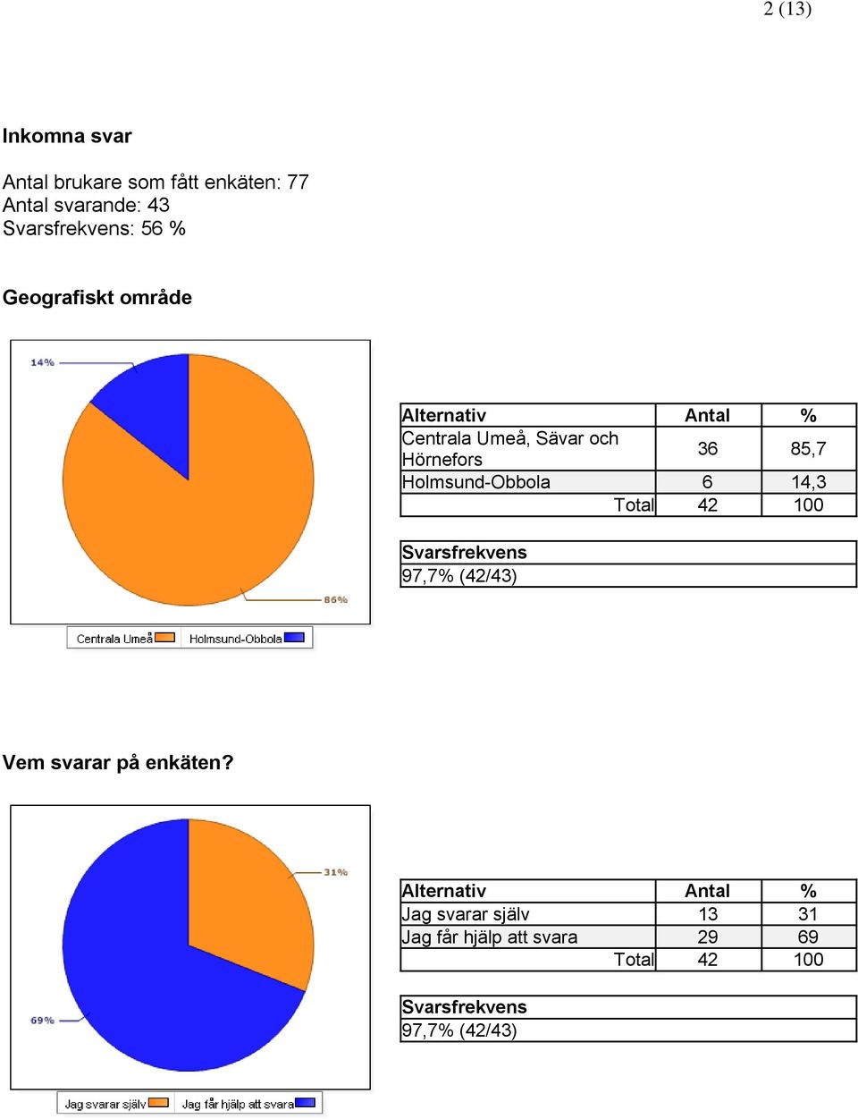 Holmsund-Obbola 6 14,3 Total 42 100 97,7% (42/43) Vem svarar på enkäten?