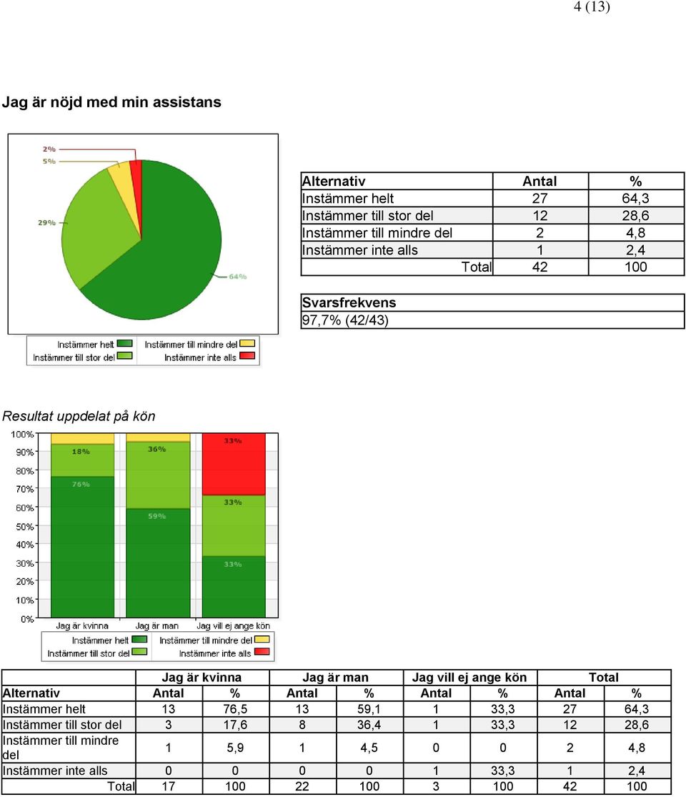 Antal % Instämmer helt 13 76,5 13 59,1 1 33,3 27 64,3 Instämmer till stor 3 17,6 8 36,4 1 33,3