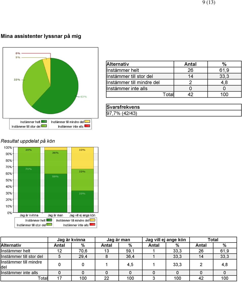 Antal % Instämmer helt 12 70,6 13 59,1 1 33,3 26 61,9 Instämmer till stor 5 29,4 8 36,4 1 33,3