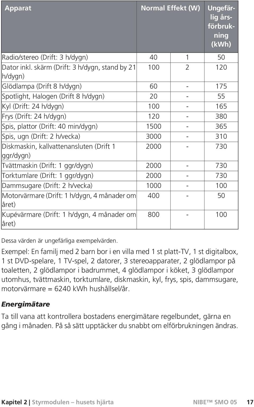 plattor (Drift: 40 min/dygn) 1500-365 Spis, ugn (Drift: 2 h/vecka) 3000-310 Diskmaskin, kallvattenansluten (Drift 1 ggr/dygn) 2000-730 Tvättmaskin (Drift: 1 ggr/dygn) 2000-730 Torktumlare (Drift: 1