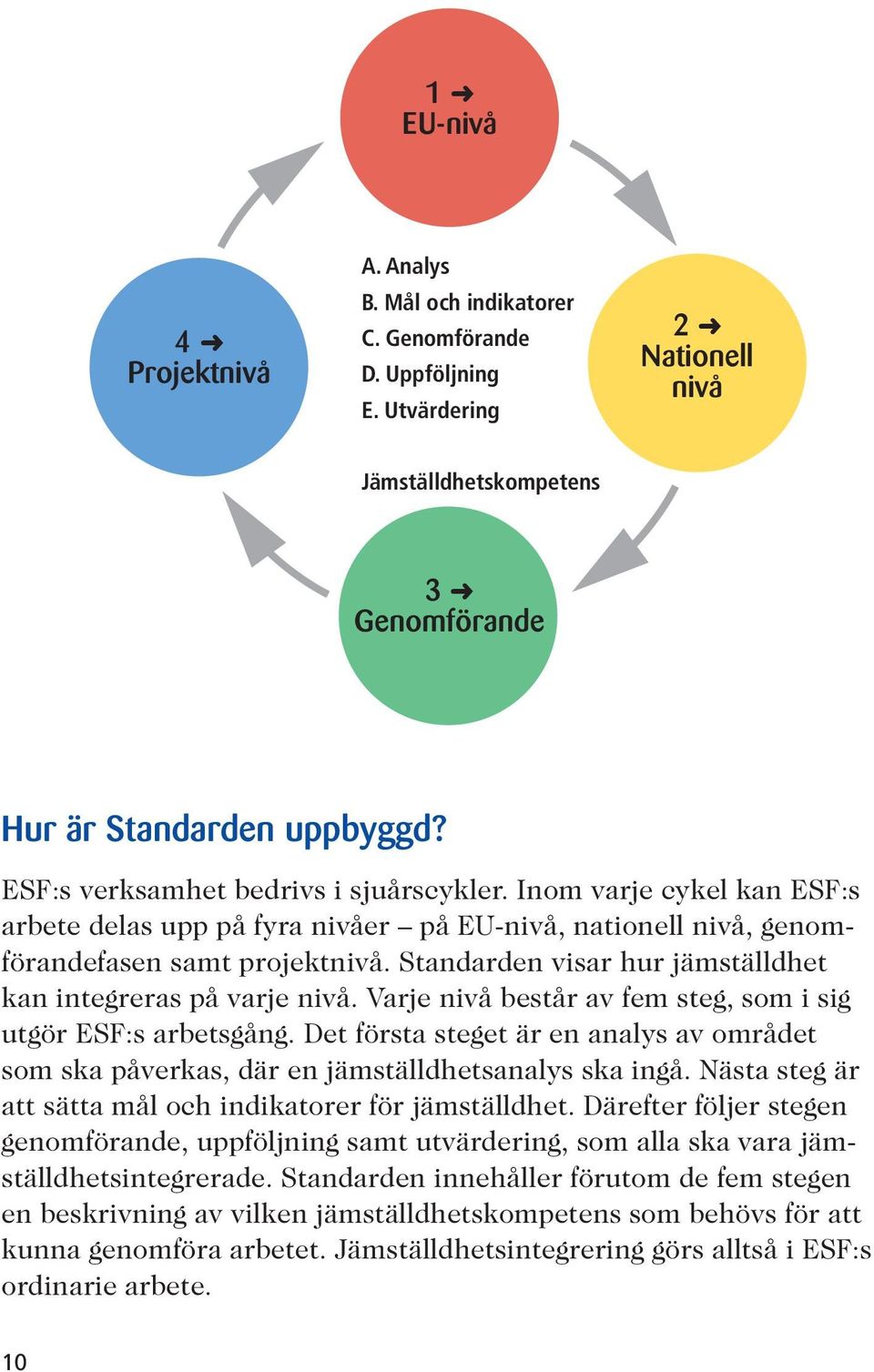 Standarden visar hur jämställdhet kan integreras på varje nivå. Varje nivå består av fem steg, som i sig utgör ESF:s arbetsgång.