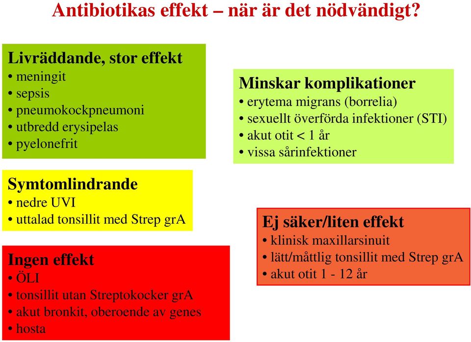 tonsillit med Strep gra Ingen effekt ÖLI tonsillit utan Streptokocker gra akut bronkit, oberoende av genes hosta Minskar