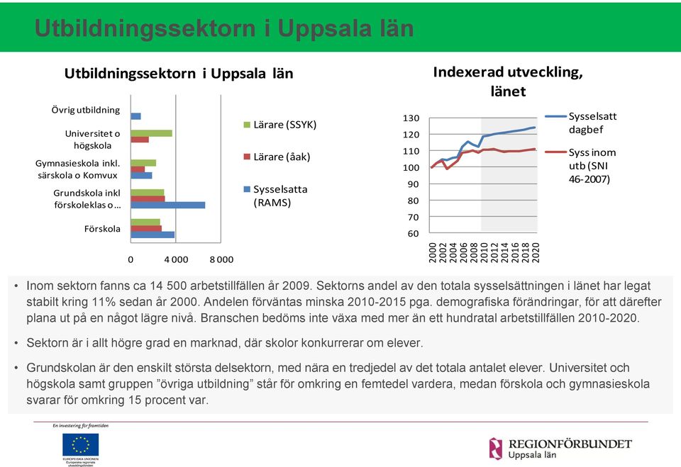 000 Inom sektorn fanns ca 14 500 arbetstillfällen år 2009. Sektorns andel av den totala sysselsättningen i länet har legat stabilt kring 11% sedan år 2000. Andelen förväntas minska -2015 pga.