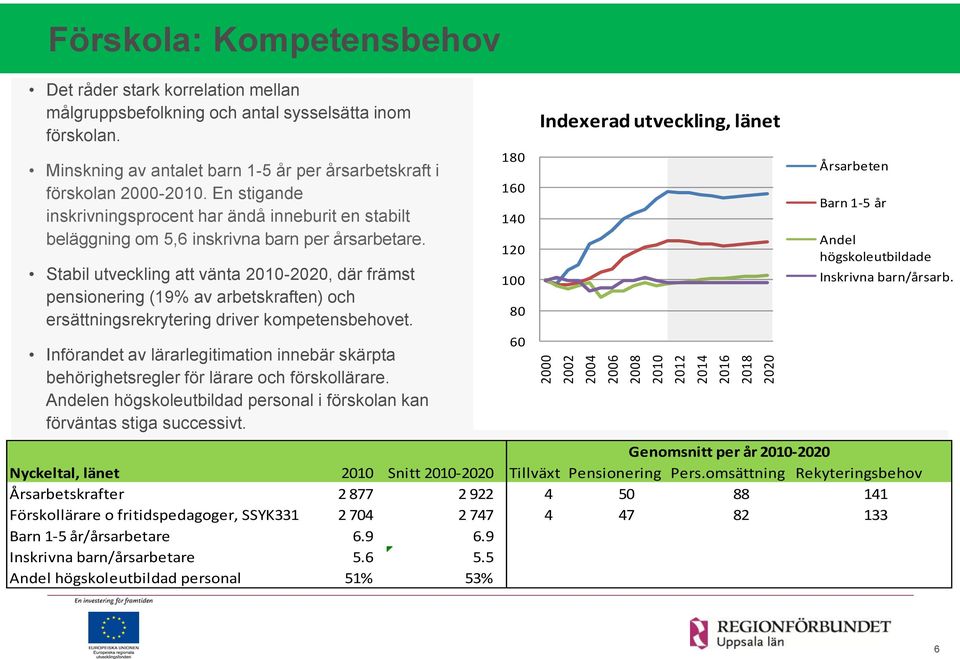 Stabil utveckling att vänta -, där främst pensionering (19% av arbetskraften) och ersättningsrekrytering driver kompetensbehovet.