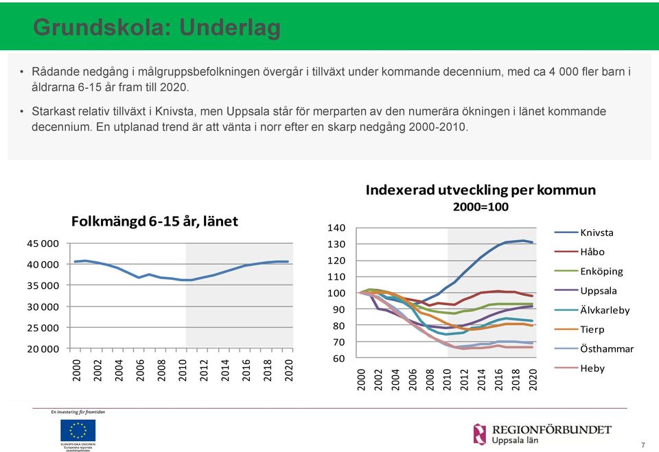Starkast relativ tillväxt i Knivsta, men Uppsala står för merparten av den numerära ökningen i länet kommande decennium.