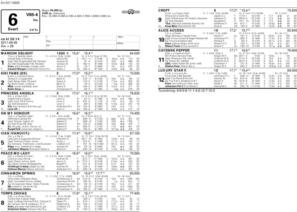700 Tot: 22 3-3-1 Grande Brew e Pershing Asklund M F 15/11-1m 7/ 2160 0 dist g cc 110 20 Uppf: Stall Skogshyddan B, Ransäter Ivarsson M F 2/1-4 3/ 2140 0 18,8 cc 866 25 1 Äg: Stall Skogshyddan B,