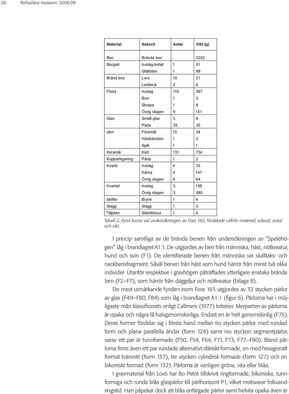 Bryne 1 4 Slagg Slagg 1 3 Täljsten Sländtrissa 1 4 4 4 4 3 3 Tabell 2. Fynd funna vid undersökningen av Foss 165, fördelade utifrån material, sakord, antal och vikt.