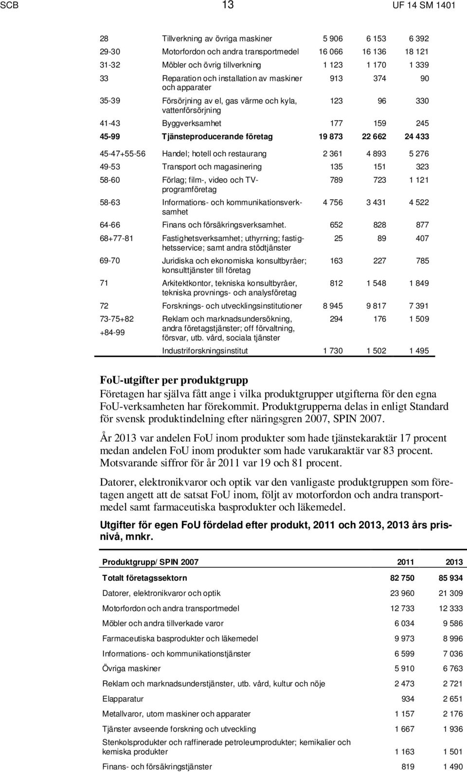 företag 19 873 22 662 24 433 45-47+55-56 Handel; hotell och restaurang 2 361 4 893 5 276 49-53 Transport och magasinering 135 151 323 58-60 Förlag; film-, video och TVprogramföretag 58-63