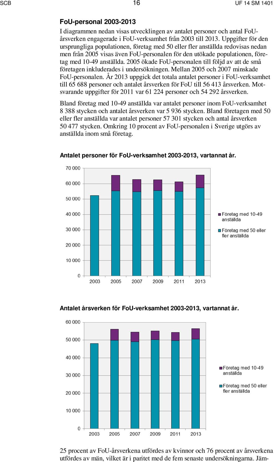 2005 ökade FoU-personalen till följd av att de små företagen inkluderades i undersökningen. Mellan 2005 och 2007 minskade FoU-personalen.