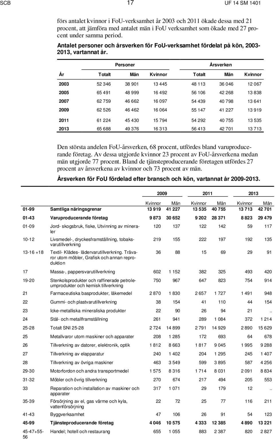 Personer Årsverken År Totalt Män Kvinnor Totalt Män Kvinnor 2003 52 346 38 901 13 445 48 113 36 046 12 067 2005 65 491 48 999 16 492 56 106 42 268 13 838 2007 62 759 46 662 16 097 54 439 40 798 13