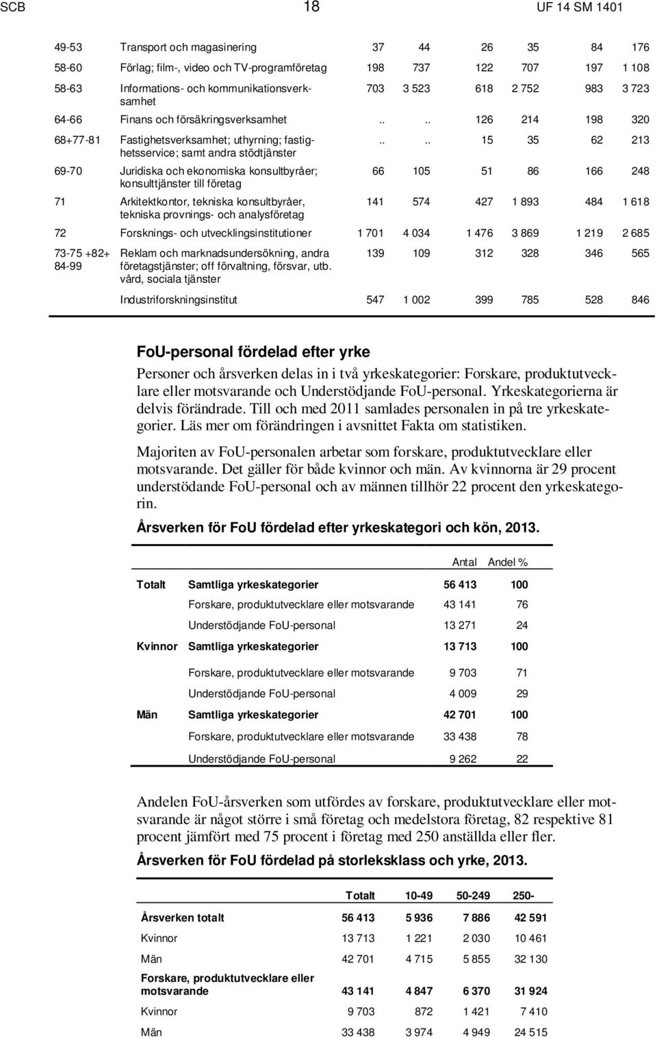 ... 126 214 198 320 Fastighetsverksamhet; uthyrning; fastighetsservice; samt andra stödtjänster Juridiska och ekonomiska konsultbyråer; Arkitektkontor, tekniska konsultbyråer, tekniska provnings- och