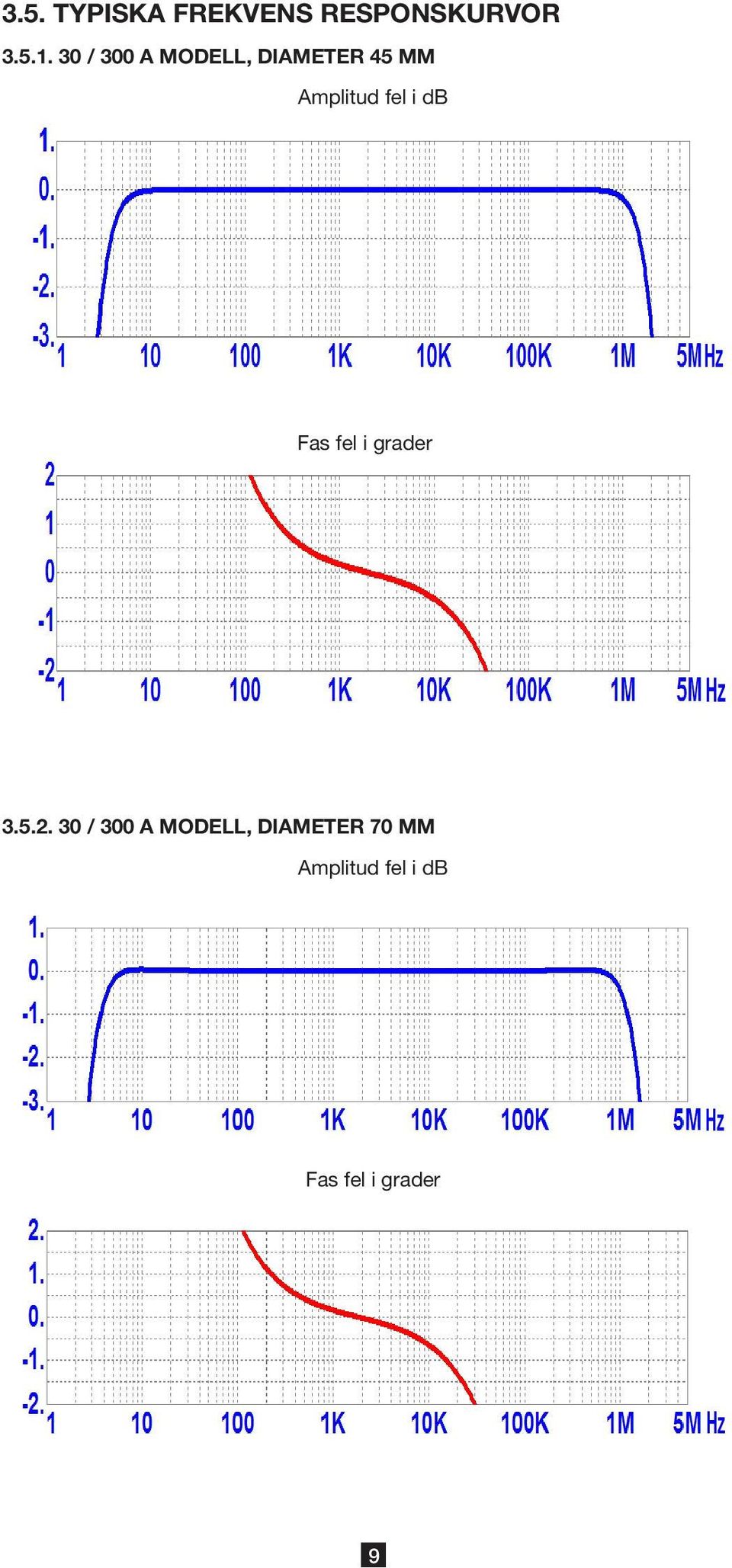 db Hz Fas fel i grader Hz 3.5.2.