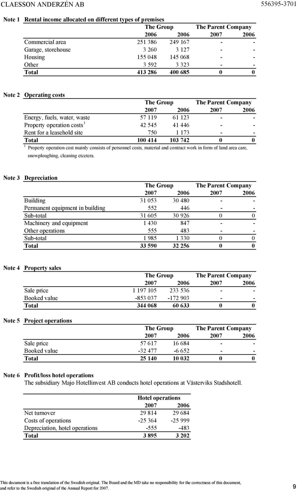 103 742 0 0 1 Property operation cost mainly consists of personnel costs, material and contract work in form of land area care, snowploughing, cleaning etcetera.