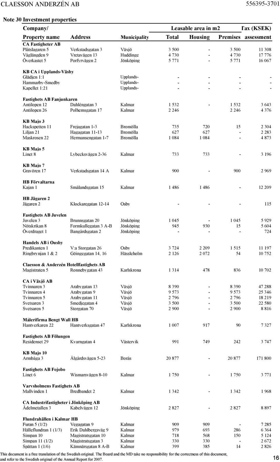 Upplands- - - - - Kapellet 1:21 Upplands- - - - - Fastighets AB Fanjunkaren Antilopen 12 Dahléngatan 3 Kalmar 1 532-1 532 3 643 Antilopen 26 Polhemsgatan 17 Kalmar 2 246 2 246 4 376 KB Majo 3