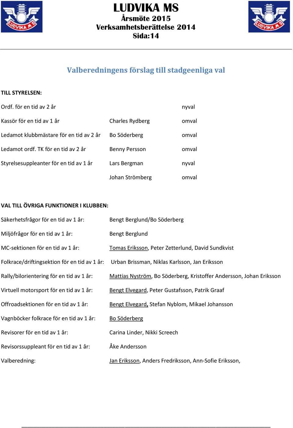 TK för en tid av 2 år Benny Persson omval Styrelsesuppleanter för en tid av 1 år Lars Bergman nyval Johan Strömberg omval VAL TILL ÖVRIGA FUNKTIONER I KLUBBEN: Säkerhetsfrågor för en tid av 1 år: