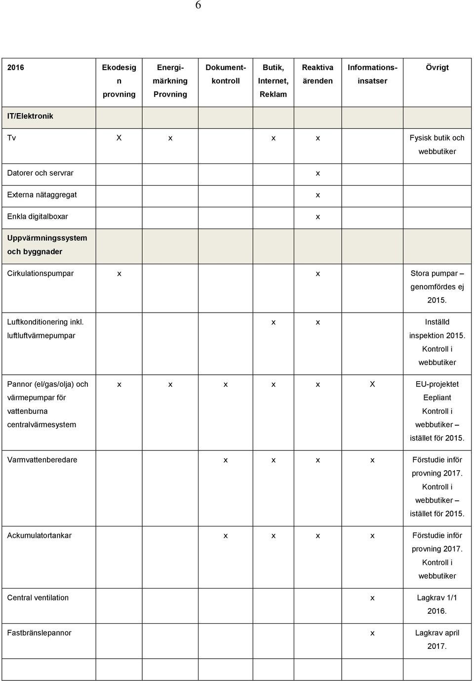 luftluftvärmepumpar Pannor (el/gas/olja) och värmepumpar för vattenburna centralvärmesystem x x Inställd inspektion 2015. Kontroll i x x x x x X EU-projektet Eepliant Kontroll i istället för 2015.