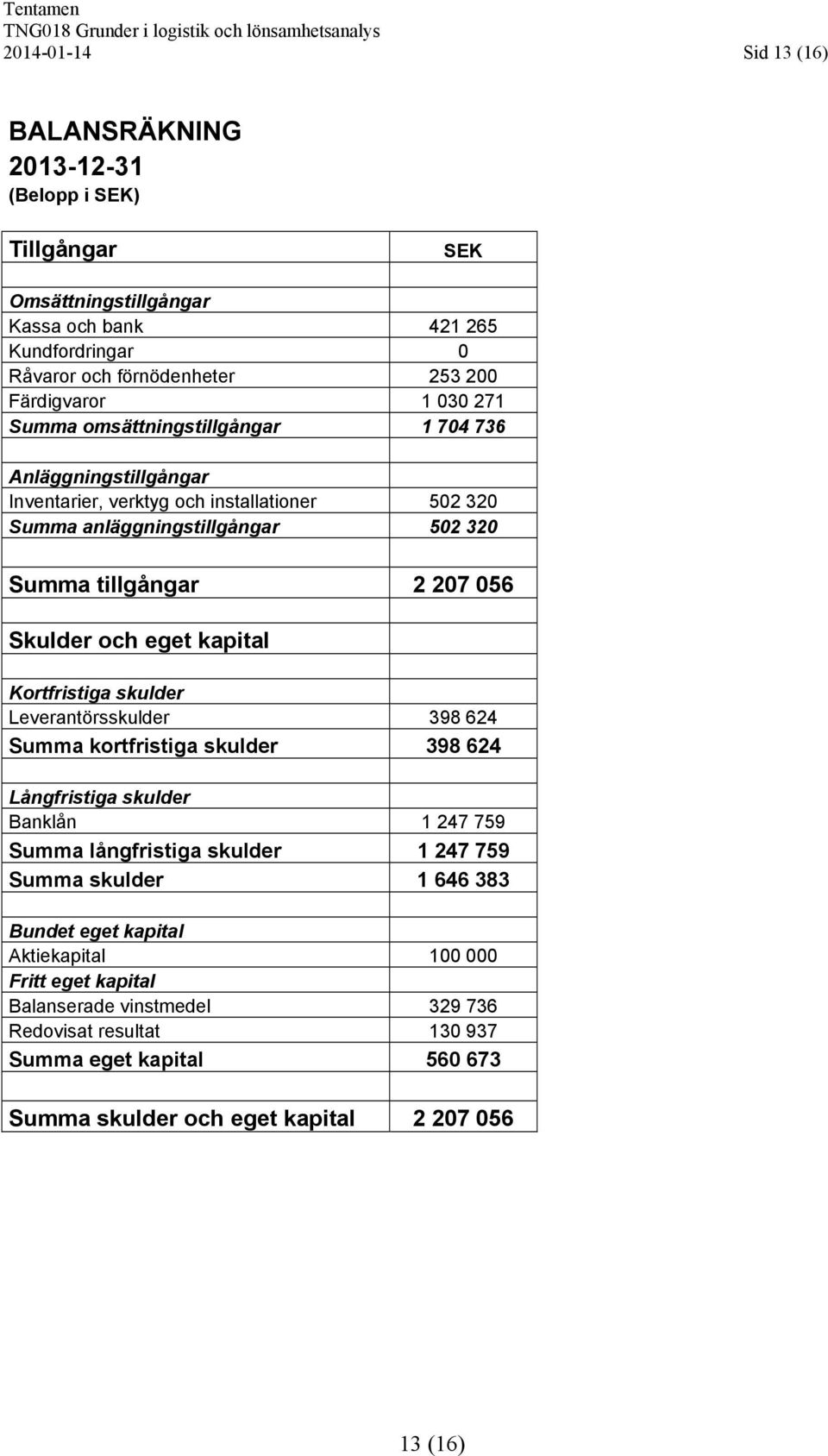 kapital Kortfristiga skulder Leverantörsskulder 398 624 Summa kortfristiga skulder 398 624 Långfristiga skulder Banklån 1 247 759 Summa långfristiga skulder 1 247 759 Summa skulder 1 646 383