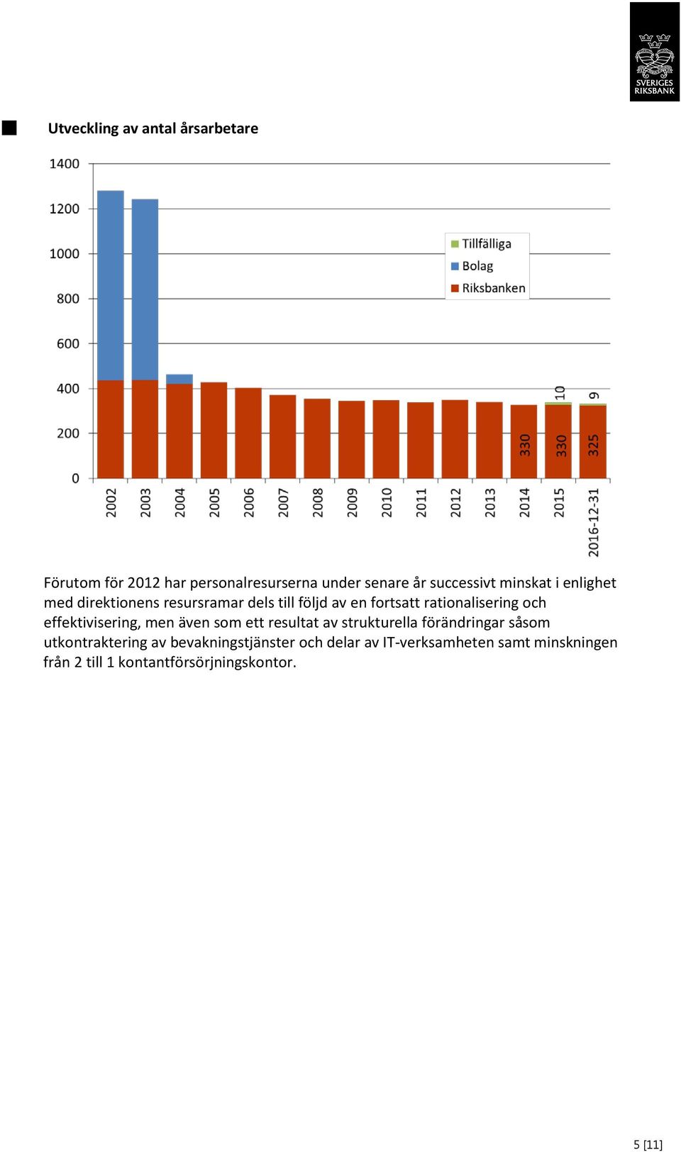 effektivisering, men även som ett resultat av strukturella förändringar såsom utkontraktering av