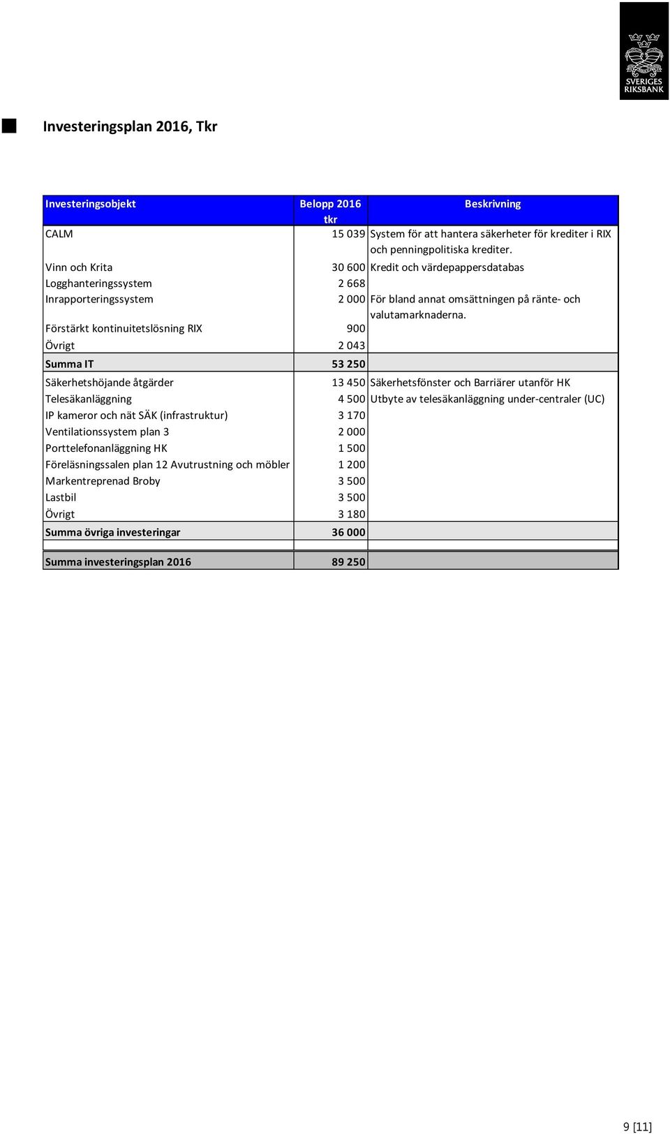 Förstärkt kontinuitetslösning RIX 900 Övrigt 2 043 Summa IT 53 250 Säkerhetshöjande åtgärder 13 450 Säkerhetsfönster och Barriärer utanför HK Telesäkanläggning 4 500 Utbyte av telesäkanläggning