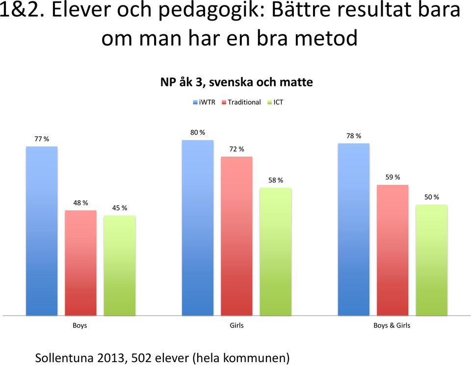 Traditional ICT 77 % 80 % 72 % 78 % 58 % 59 % 48 % 45 %