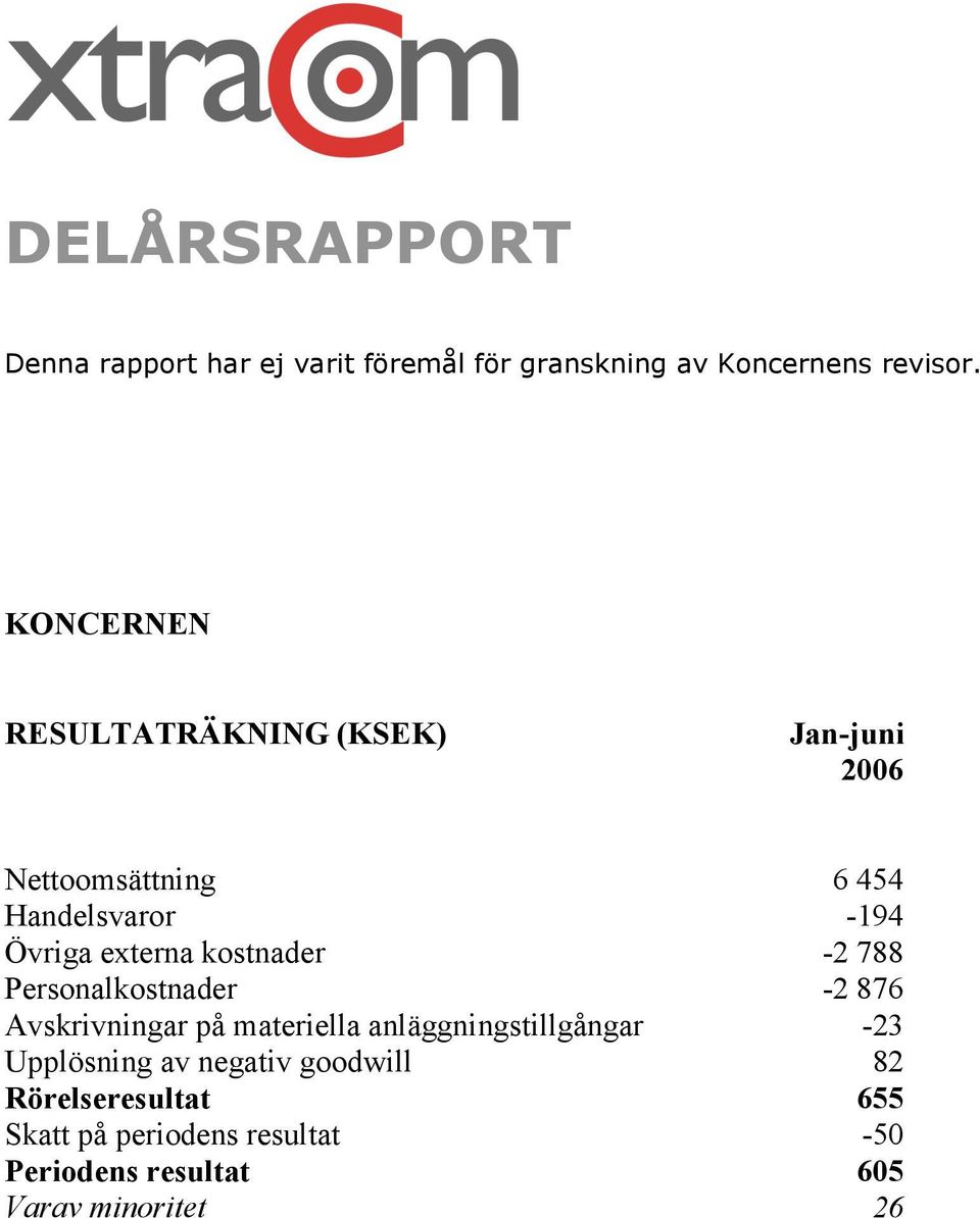 externa kostnader -2 788 Personalkostnader -2 876 Avskrivningar på materiella anläggningstillgångar