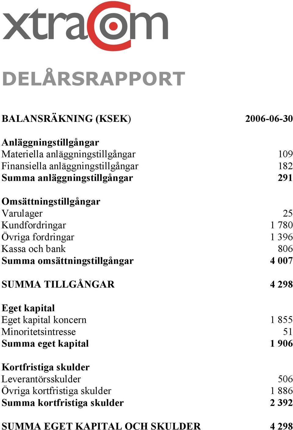 omsättningstillgångar 4 007 SUMMA TILLGÅNGAR 4 298 Eget kapital Eget kapital koncern 1 855 Minoritetsintresse 51 Summa eget kapital 1 906