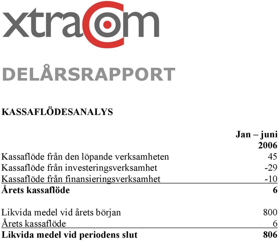 Kassaflöde från finansieringsverksamhet -10 Årets kassaflöde 6