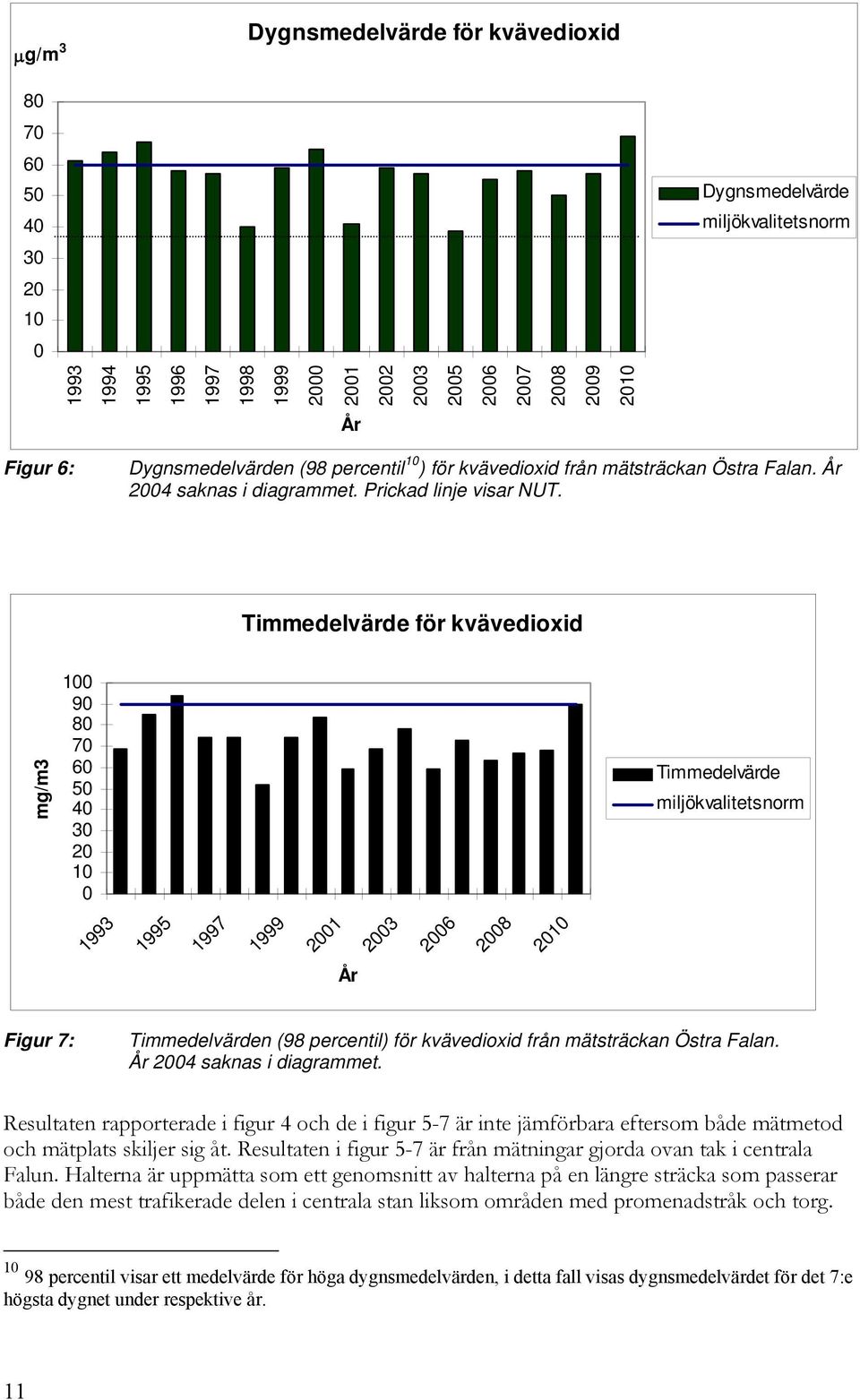 Timmedelvärde för kvävedioxid mg/m3 100 90 80 70 60 50 40 30 20 10 0 Timmedelvärde miljökvalitetsnorm 1993 1995 1997 1999 2001 2003 2006 2008 2010 År Figur 7: Timmedelvärden (98 percentil) för